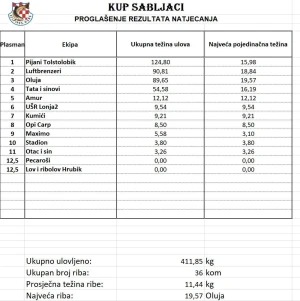 Pobjeda na Kupu Sabljaci 2026. – ekipa "Pijani Tolstolobik" osvojila prvo mjesto!